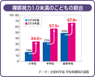 裸眼視力1.0未満のこどもの割合