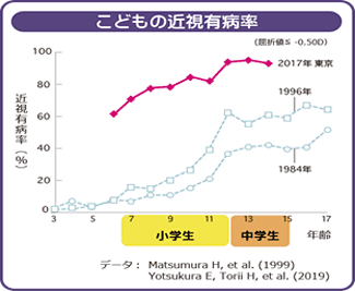 こどもの近視有病率